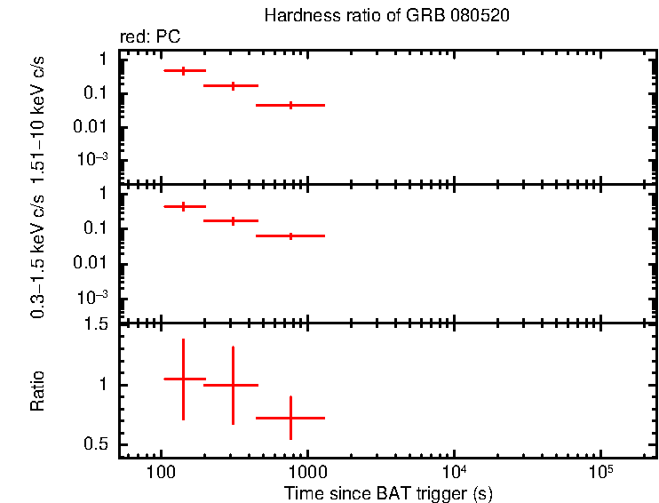 Hardness ratio of GRB 080520