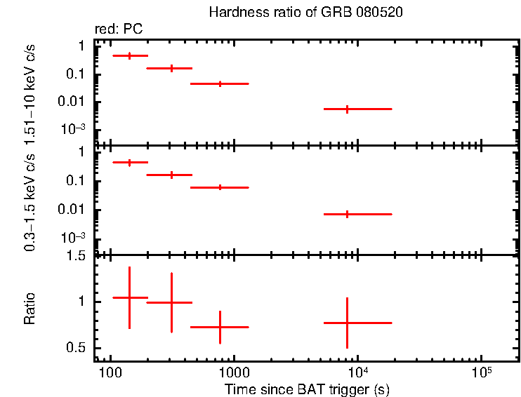 Hardness ratio of GRB 080520
