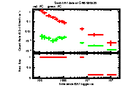 XRT Light curve of GRB 080520