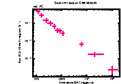 XRT Light curve of GRB 080520