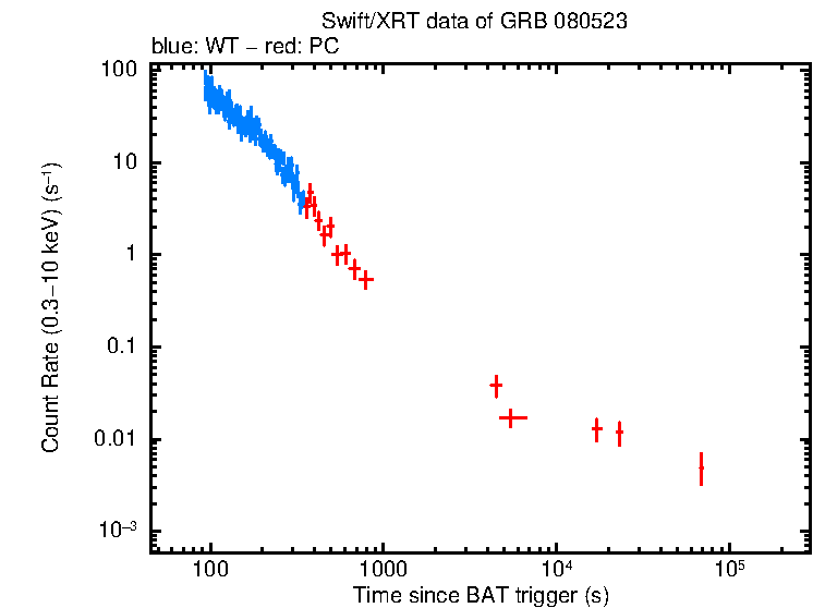 Light curve of GRB 080523