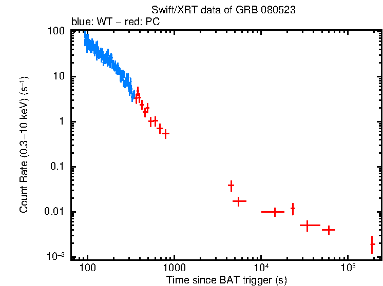 Light curve of GRB 080523