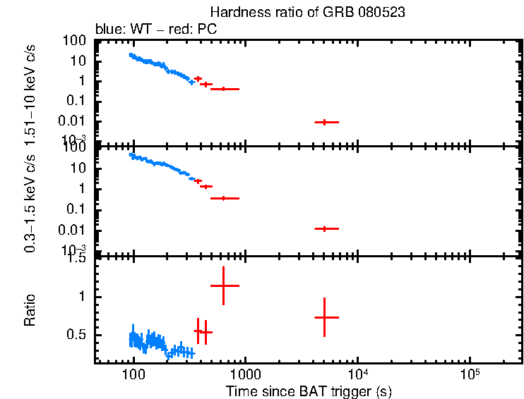 Hardness ratio of GRB 080523