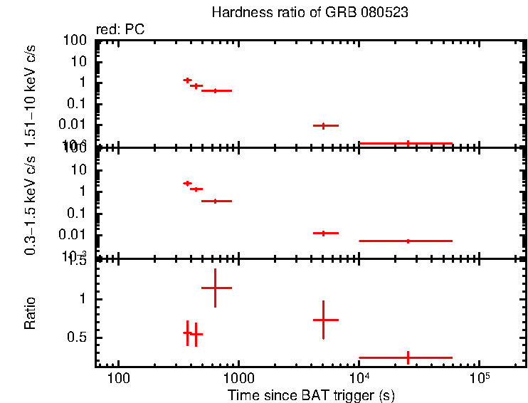 Hardness ratio of GRB 080523