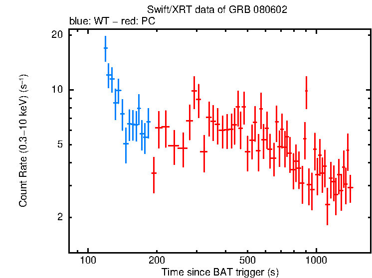 Light curve of GRB 080602