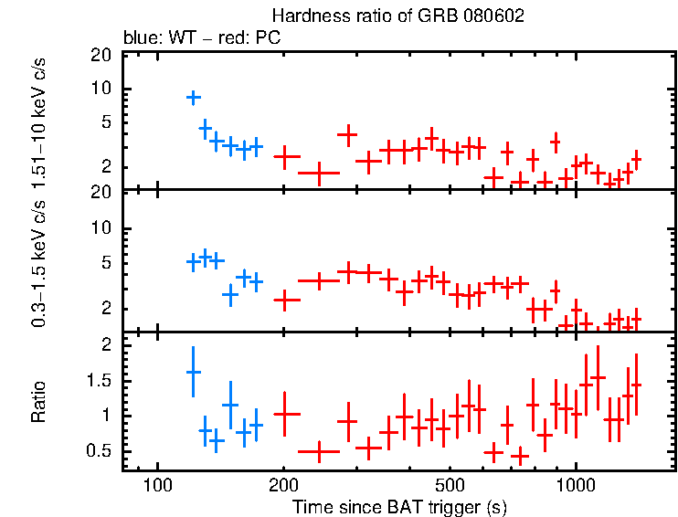 Hardness ratio of GRB 080602