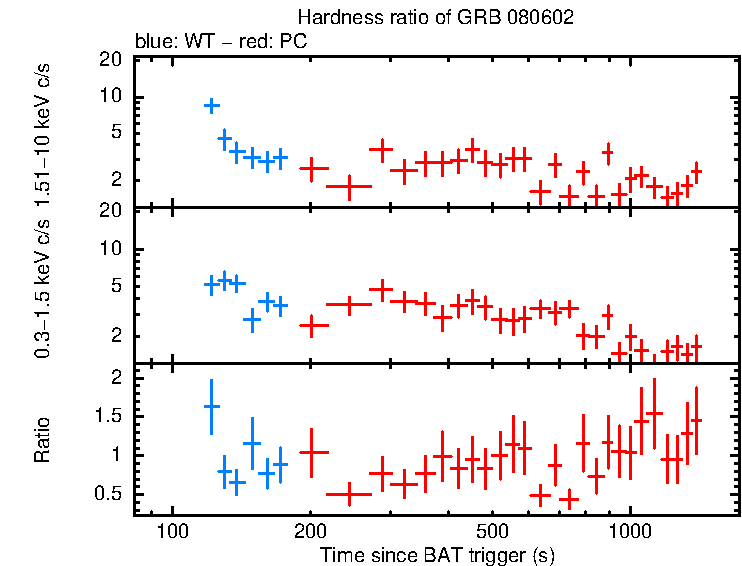 Hardness ratio of GRB 080602