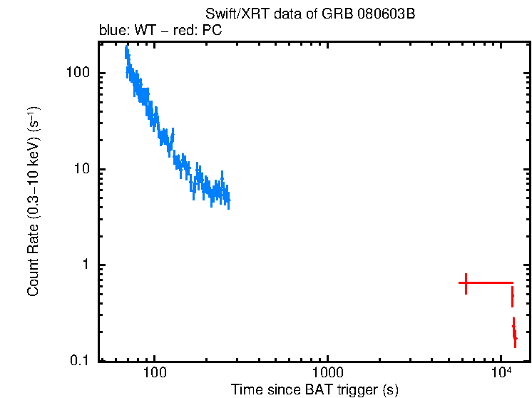 Light curve of GRB 080603B