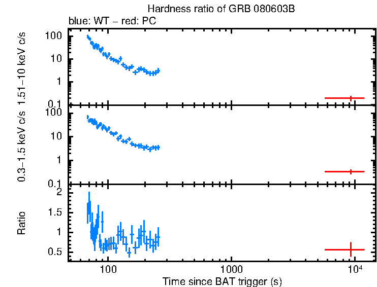 Hardness ratio of GRB 080603B