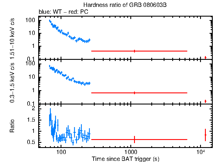 Hardness ratio of GRB 080603B