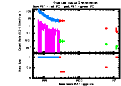 XRT Light curve of GRB 080603B