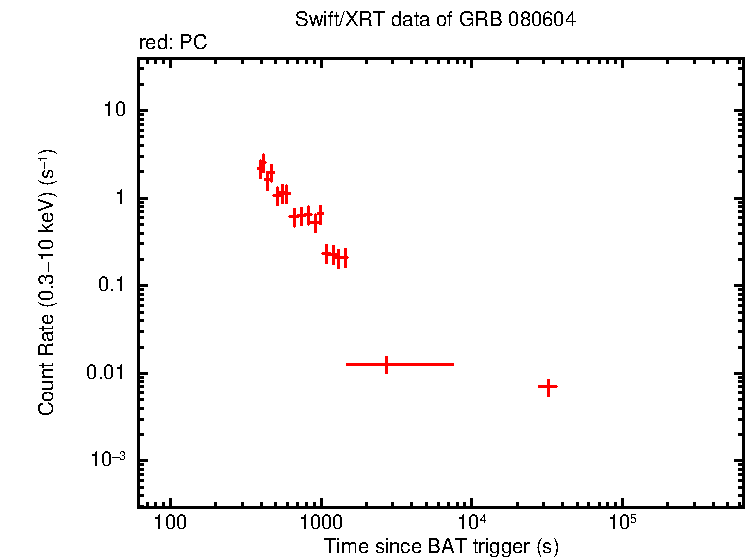 Light curve of GRB 080604