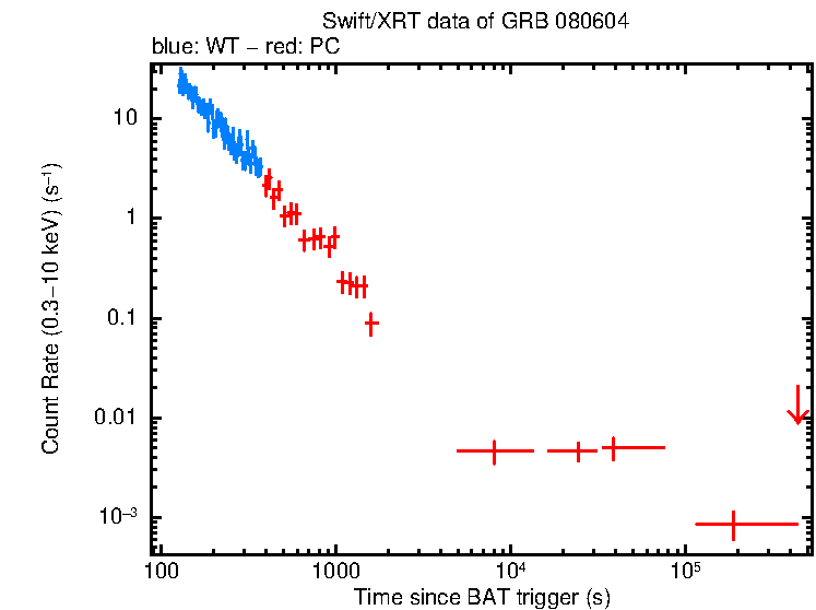 Light curve of GRB 080604