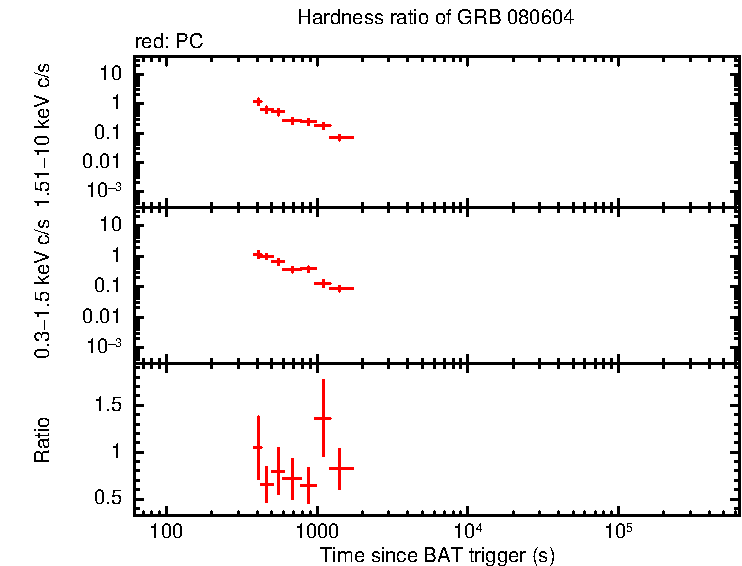 Hardness ratio of GRB 080604
