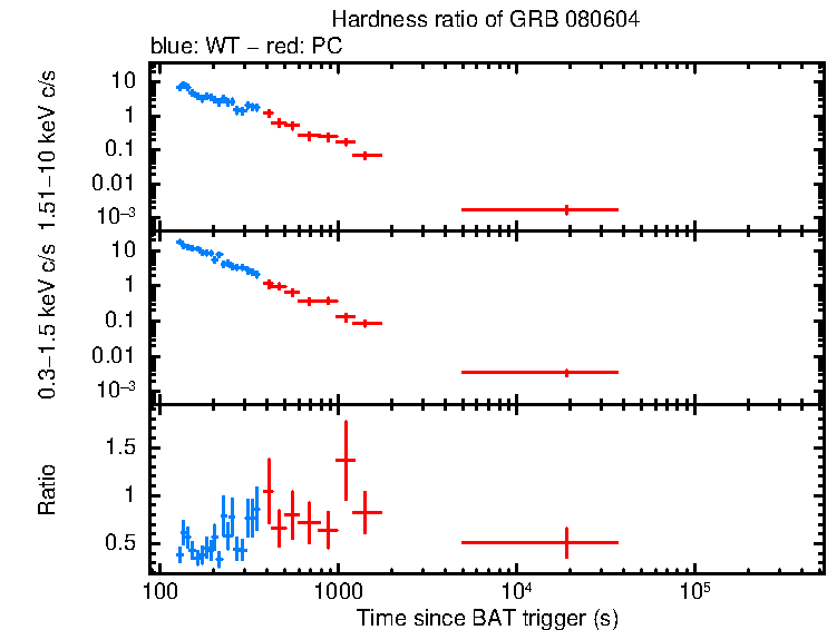 Hardness ratio of GRB 080604