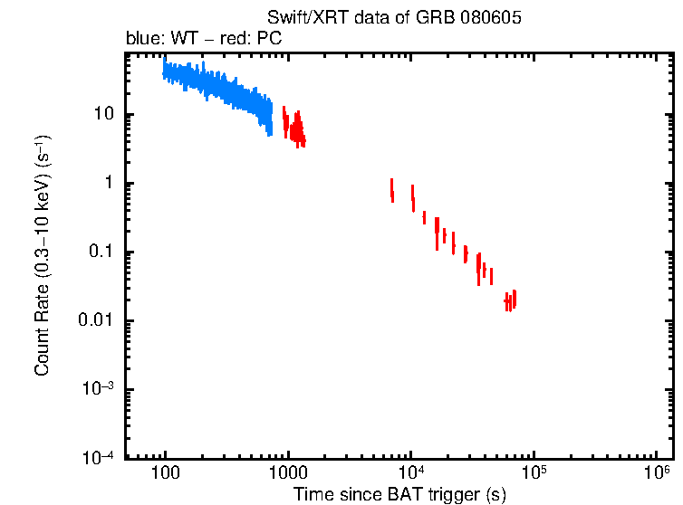 Light curve of GRB 080605