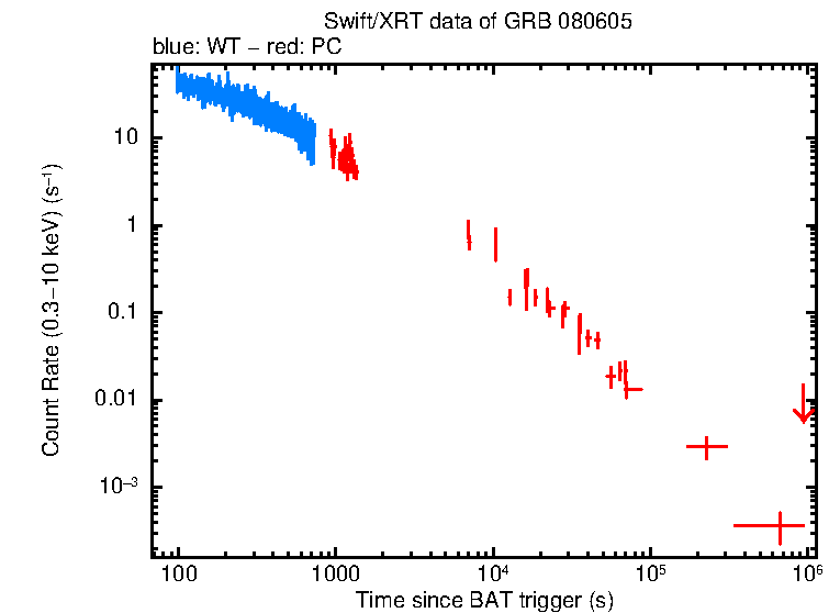 Light curve of GRB 080605