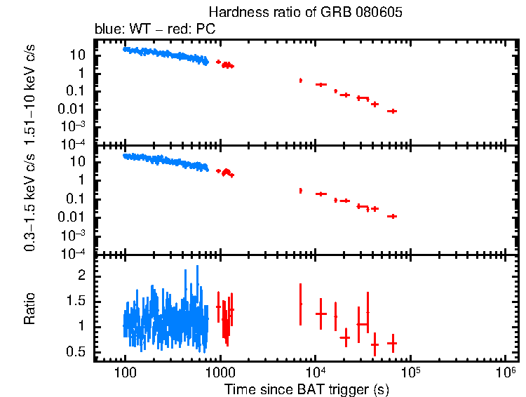 Hardness ratio of GRB 080605