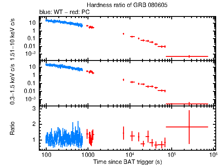 Hardness ratio of GRB 080605