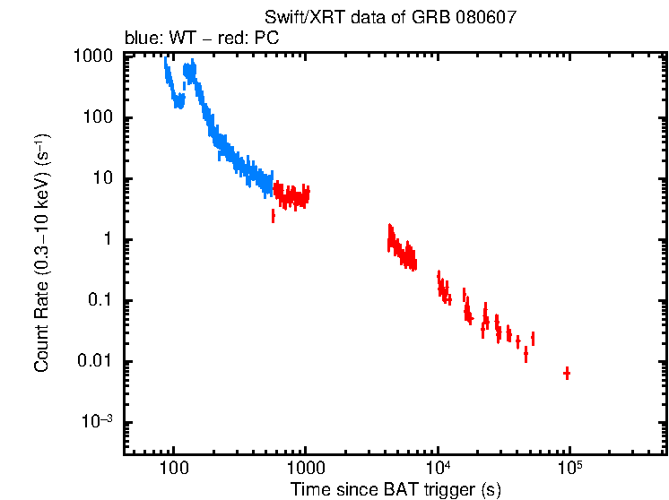Light curve of GRB 080607