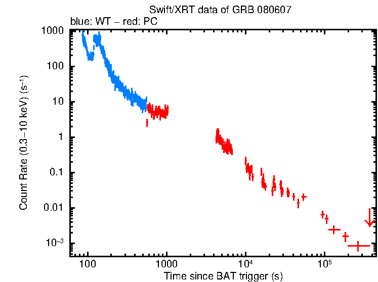 Light curve of GRB 080607