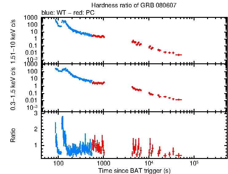 Hardness ratio of GRB 080607