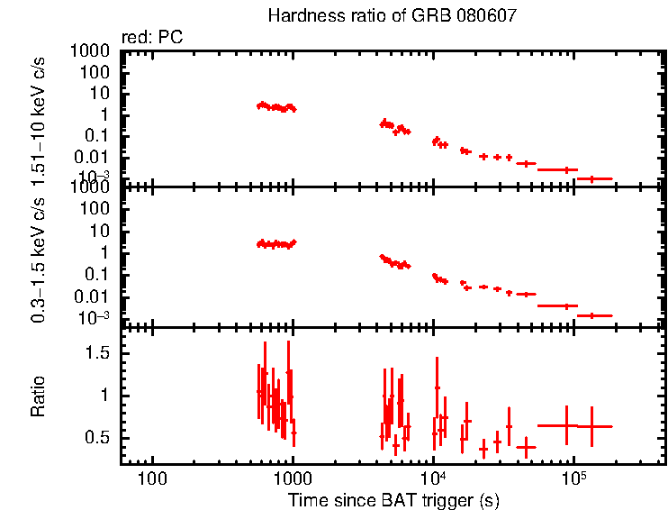 Hardness ratio of GRB 080607