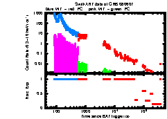 XRT Light curve of GRB 080607