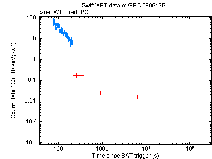 Light curve of GRB 080613B