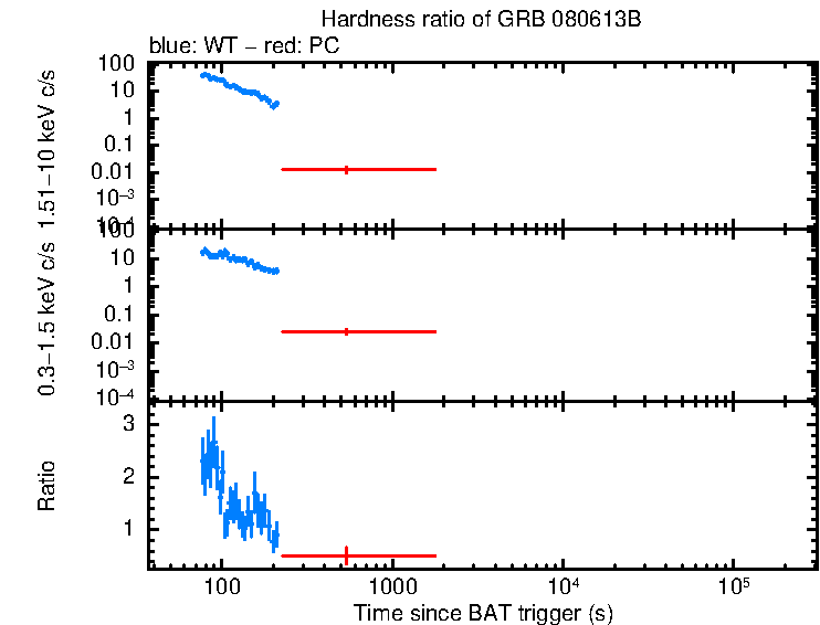 Hardness ratio of GRB 080613B