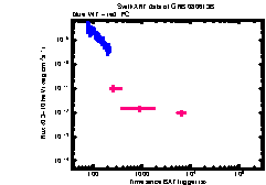 XRT Light curve of GRB 080613B