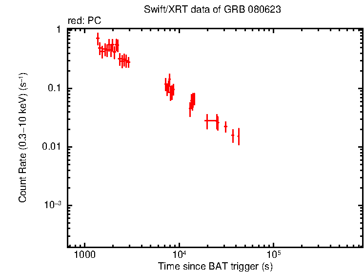 Light curve of GRB 080623