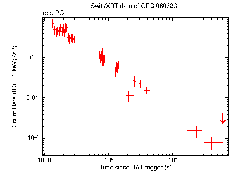 Light curve of GRB 080623