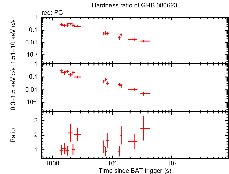 Hardness ratio of GRB 080623