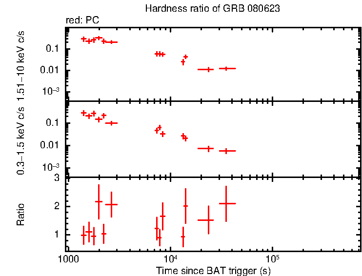 Hardness ratio of GRB 080623