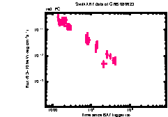 XRT Light curve of GRB 080623