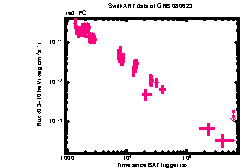 XRT Light curve of GRB 080623