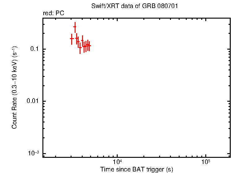 Light curve of GRB 080701