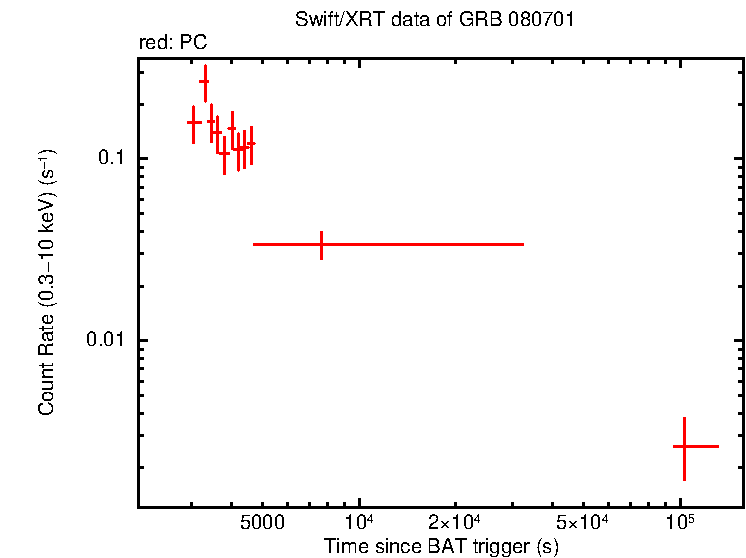 Light curve of GRB 080701