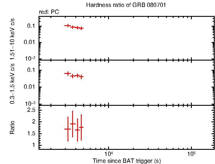 Hardness ratio of GRB 080701