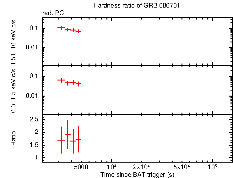 Hardness ratio of GRB 080701