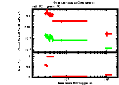 XRT Light curve of GRB 080701