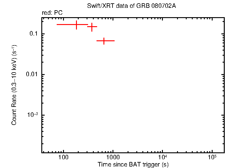 Light curve of GRB 080702A