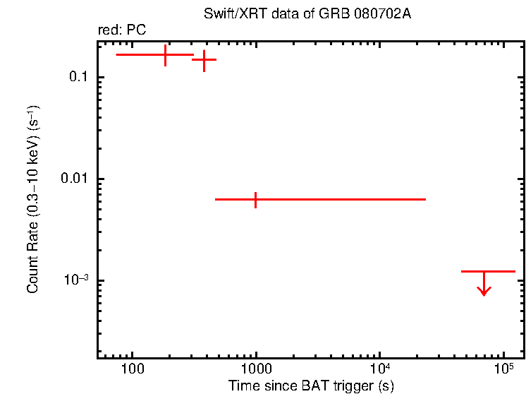 Light curve of GRB 080702A