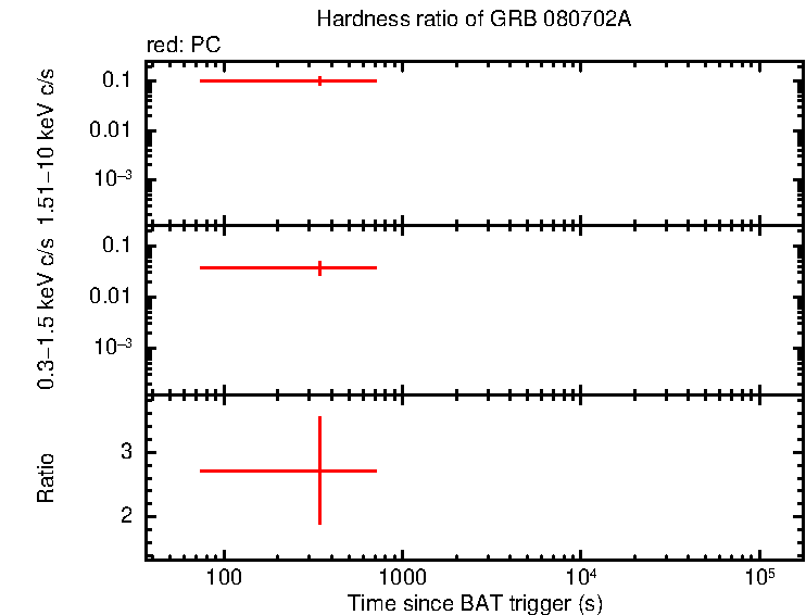 Hardness ratio of GRB 080702A