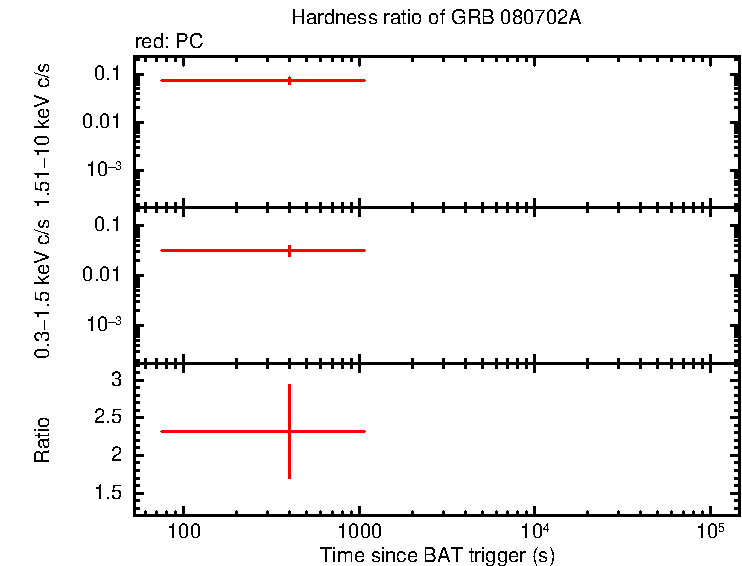 Hardness ratio of GRB 080702A