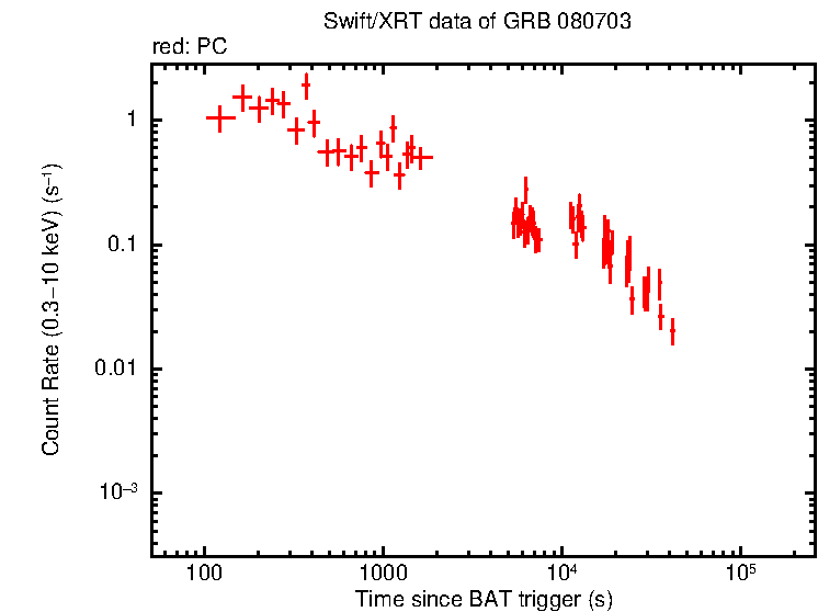 Light curve of GRB 080703