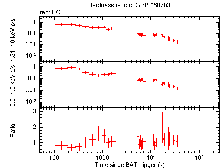 Hardness ratio of GRB 080703