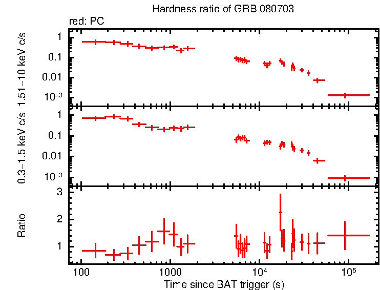 Hardness ratio of GRB 080703