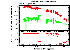 XRT Light curve of GRB 080703